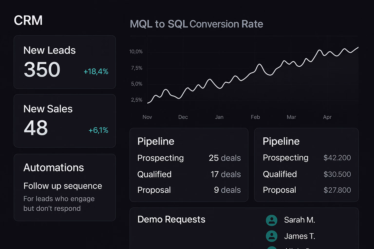 BugByte AI Dashboard showing CRM metrics, pipeline analytics, and conversion rates